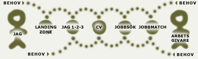 A I D A - Career Management modell. De ingående modulerna är fristående från varandra och kan både kombineras och anpassas efter behov.